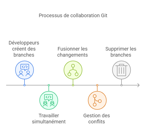 Collaboration Git : création de branches, fusion des changements, suppression de branches, travail simultané, gestion des conflits